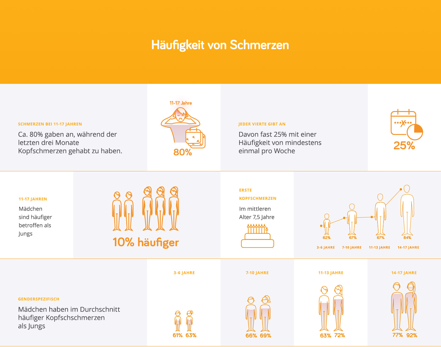 Infografik Häufigkeit Kopfschmerzen bei Jugendlichen